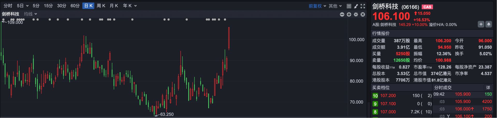 港股速报 | 恒指早盘低开 “杭州六小龙”之一群核科技登陆港股 涨超171% (http://www.hilij.com/) p 第5张