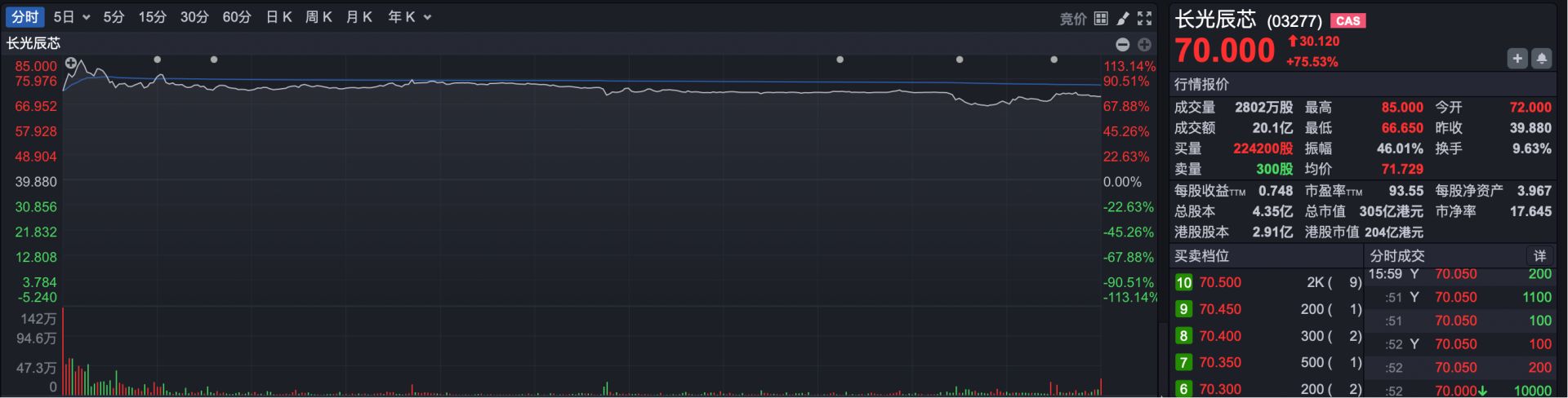 港股复盘 | 港股调整 光模块龙头猛涨34% 南下资金狂买170亿港元！ (http://www.paipi.cn/) wap 第5张