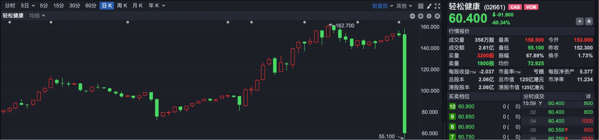 港股复盘 | 又有个股闪崩！业绩盈转亏、CFO突然离职 轻松健康下跌超60% (http://www.hilij.com/) p 第4张