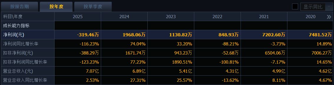 年度业绩首亏、IPO募投不达预期，创益通拟定增6亿加码连接器业务，近一年股价涨超140% (http://www.kingbaby.com.cn/) wap 第5张