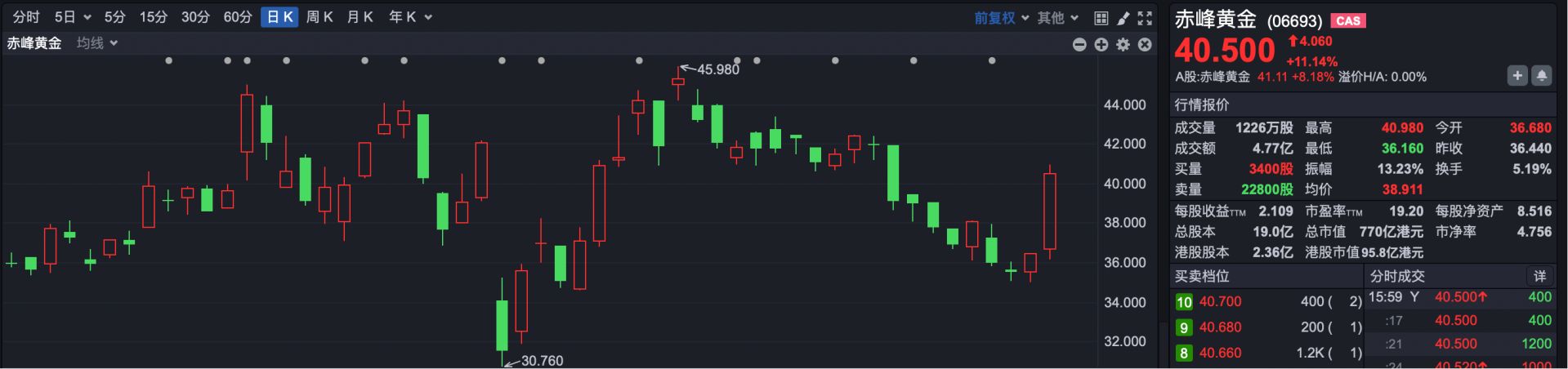 港股复盘 | 港股强势收涨 恒指涨超1% 地产股走高 南向资金意外净卖出超85亿港元 (http://www.hilij.com/) caijing 第4张