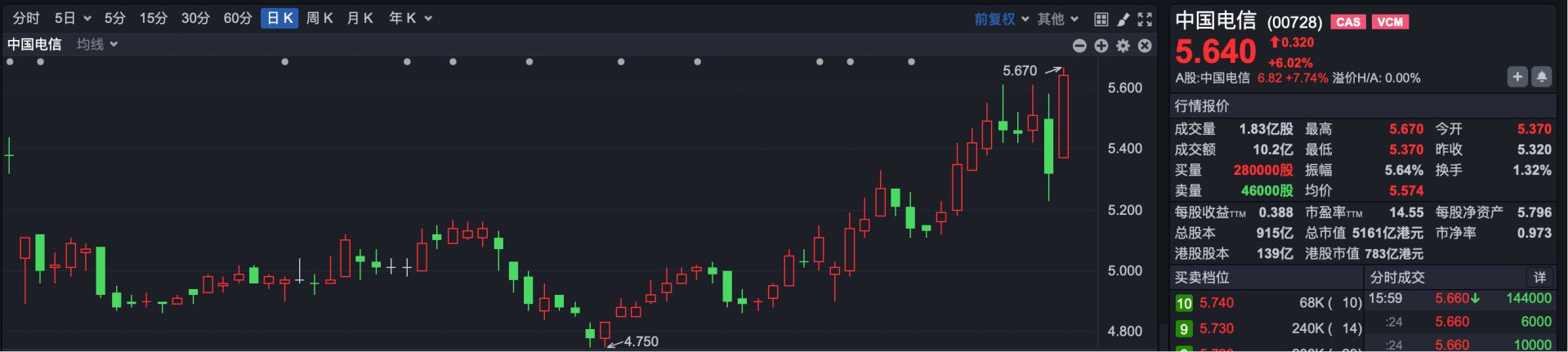 恒科跌近2% 腾讯创近一年新低 汽车股走弱 理想跌超14% (http://www.999law.cn/) sxw 第5张