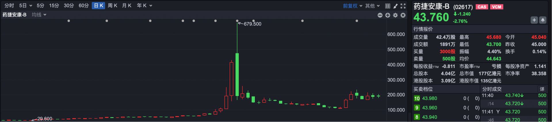 “入通即崩”又一例 经纬天地暴跌超80% 发生了什么？ (http://www.pckjsb.cn/) caij 第4张