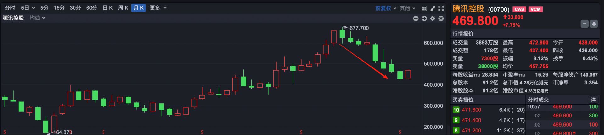 港股“老股王”突然爆发 腾讯一度大涨8% 连续10天回购终于见效 (http://www.kingbaby.com.cn/) wap 第2张
