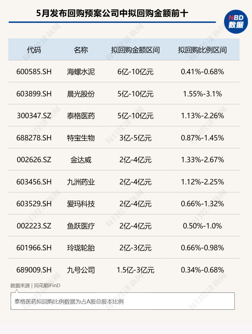 A股5月回购月报：多家医药公司发布回购预案！顺丰控股累计回购超57亿元，这家公司回购未达标收监管罚单！ (http://www.kingbaby.com.cn/) wap 第1张