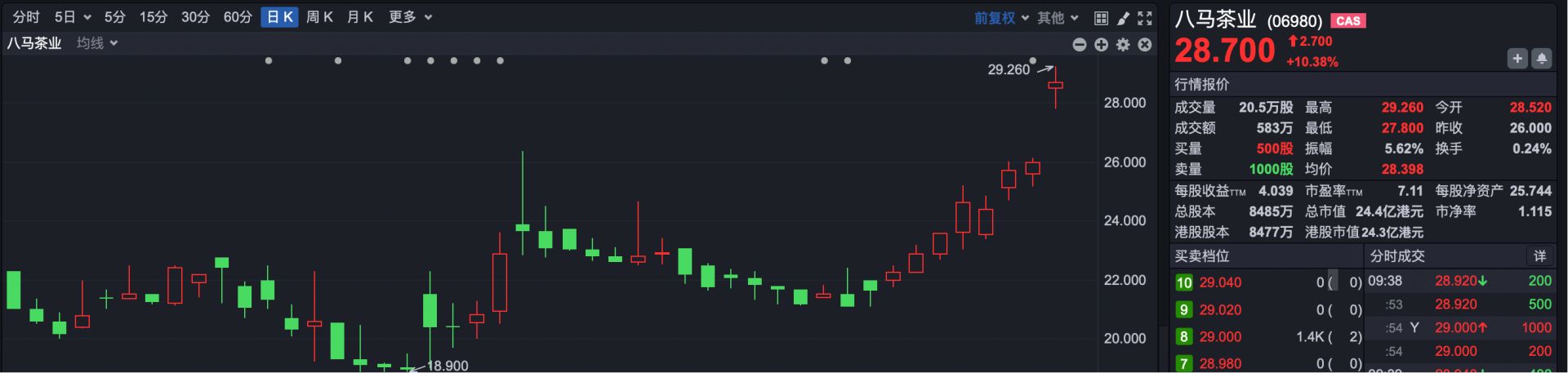 港股速报 | 恒指早盘小幅低开 百度联通领跌八马茶业逆势涨超10% (http://www.kingbaby.com.cn/) wap 第5张