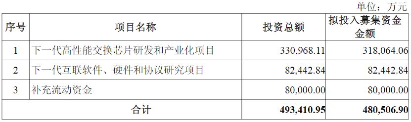 盛科通信拟募资不超48.05亿元，此前IPO募投项目尚未完全结项，上市后持续亏损 (http://www.kingbaby.com.cn/) wap 第2张