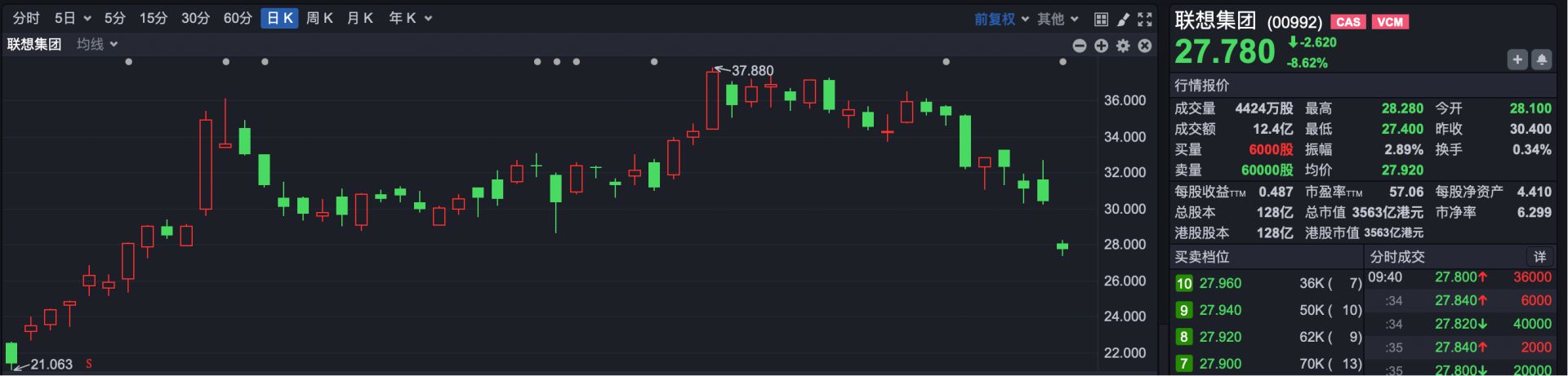 港股速报 | 港股低开 恒科跌超2% 传音控股上市破发 最多跌超6% (http://www.chichengjiaxiao.cn/) caij 第5张