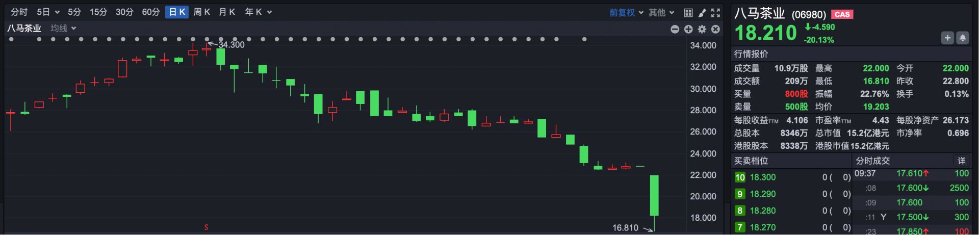 港股速报 | 港股早盘高开 东山精密上市破发 开盘跌超5% (http://www.kingbaby.com.cn/) wap 第5张