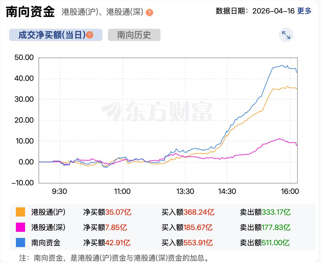 港股复盘 | 恒生科技指数彻底涨“疯”了 百度涨近8% 网易、阿里涨超5% wap 第6张-papi酱 港股复盘 | 恒生科技指数彻底涨“疯”了 百度涨近8% 网易、阿里涨超5% (http://www.paipi.cn/) wap 第6张