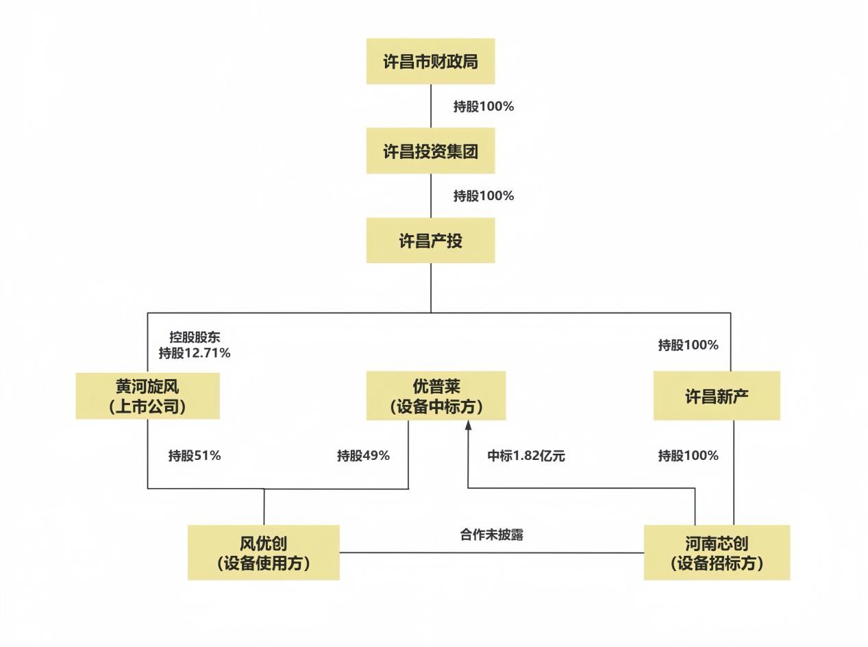 深度调查｜“超硬材料龙头”黄河旋风押注半导体散热赛道幕后：核心设备招标留下众多疑问，股价暴涨与信息披露“节奏错位” (http://www.paipi.cn/) wap 第15张