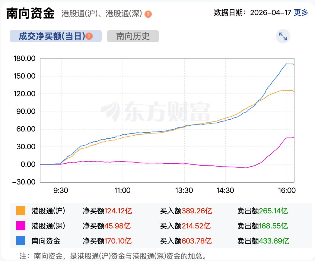 港股复盘 | 港股调整 光模块龙头猛涨34% 南下资金狂买170亿港元！ (http://www.paipi.cn/) wap 第6张