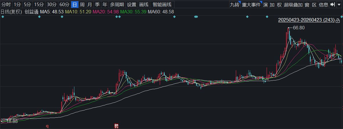 年度业绩首亏、IPO募投不达预期，创益通拟定增6亿加码连接器业务，近一年股价涨超140% (http://www.kingbaby.com.cn/) wap 第6张