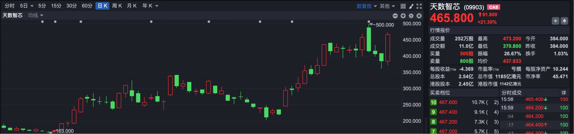 港股复盘 | 4月行情收官，港股迎来反弹 恒指当月累计涨近4% (http://www.paipi.cn/) wap 第1张