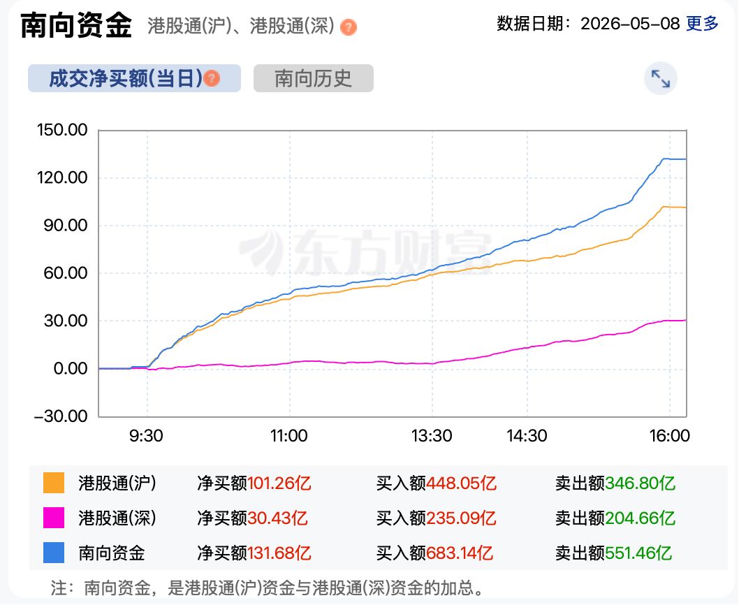 港股复盘 | 港股强势调整 恒科尾盘跌幅收窄 快手领涨科网股 内房股逆势走强 (http://www.999law.cn/) caij 第4张