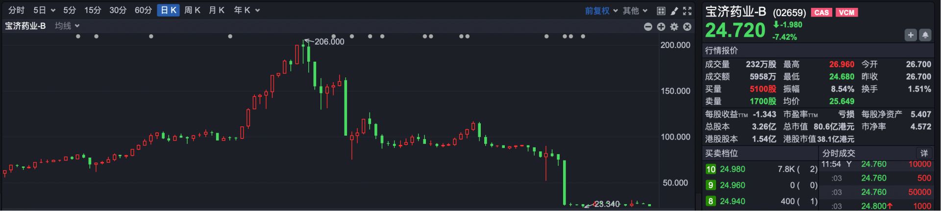 “入通即崩”又一例 经纬天地暴跌超80% 发生了什么？ (http://www.pckjsb.cn/) caij 第5张