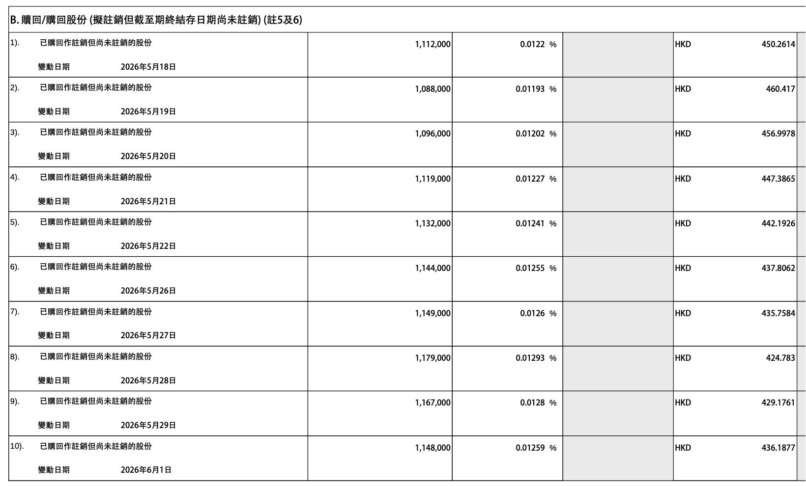 港股“老股王”突然爆发 腾讯一度大涨8% 连续10天回购终于见效 (http://www.kingbaby.com.cn/) wap 第3张