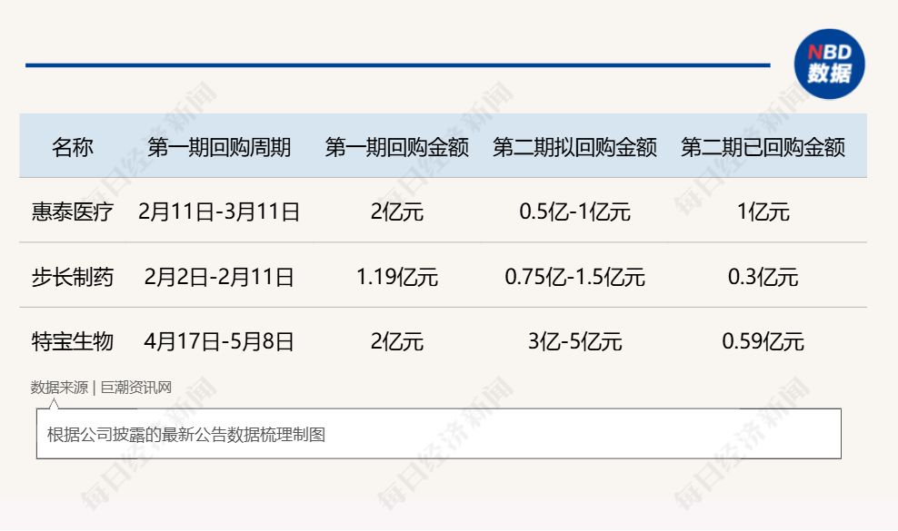 A股5月回购月报：多家医药公司发布回购预案！顺丰控股累计回购超57亿元，这家公司回购未达标收监管罚单！ (http://www.kingbaby.com.cn/) wap 第2张