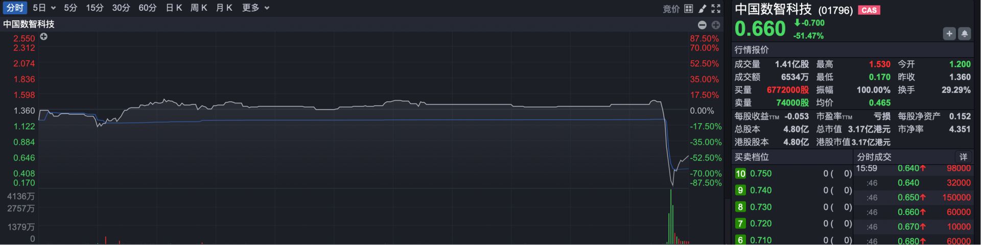 港股复盘 | 又见闪崩 这家公司刚准备“养龙虾”却突遭大跌 发生了什么？ (http://www.paipi.cn/) wap 第3张