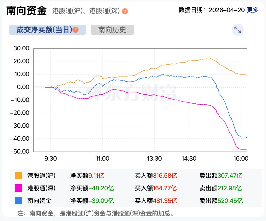 港股复盘 | 又有个股闪崩！业绩盈转亏、CFO突然离职 轻松健康下跌超60% (http://www.hilij.com/) p 第6张