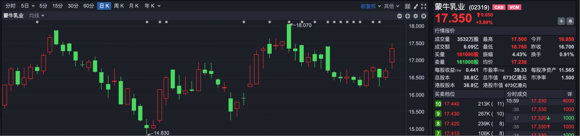 港股复盘 | 4月行情收官，港股迎来反弹 恒指当月累计涨近4% (http://www.paipi.cn/) wap 第2张