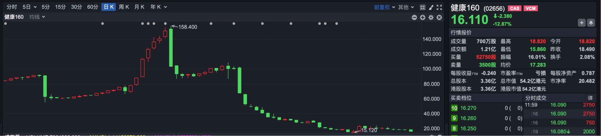 “入通即崩”又一例 经纬天地暴跌超80% 发生了什么？ (http://www.pckjsb.cn/) caij 第6张
