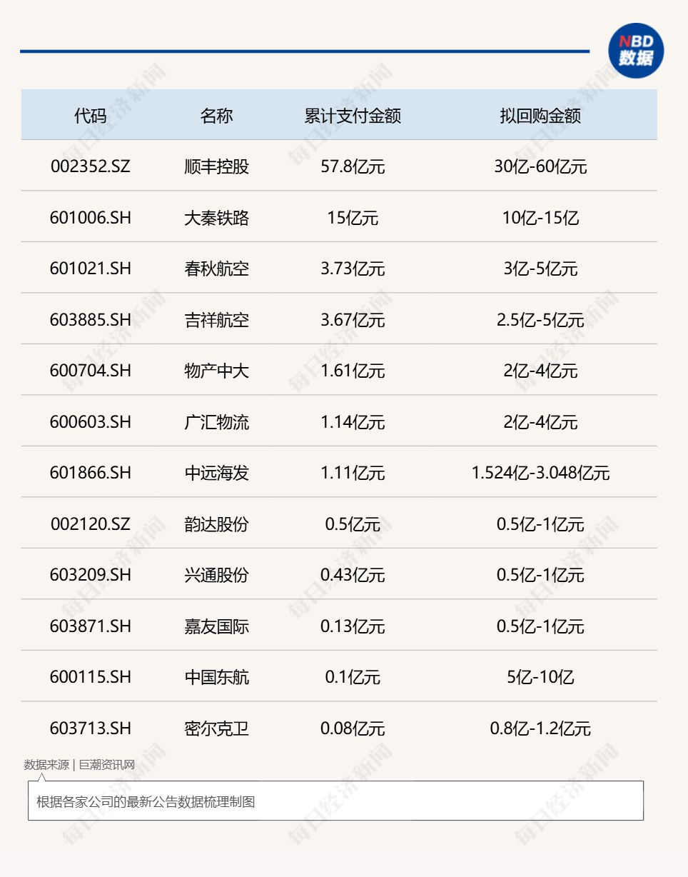 A股5月回购月报：多家医药公司发布回购预案！顺丰控股累计回购超57亿元，这家公司回购未达标收监管罚单！ (http://www.kingbaby.com.cn/) wap 第3张