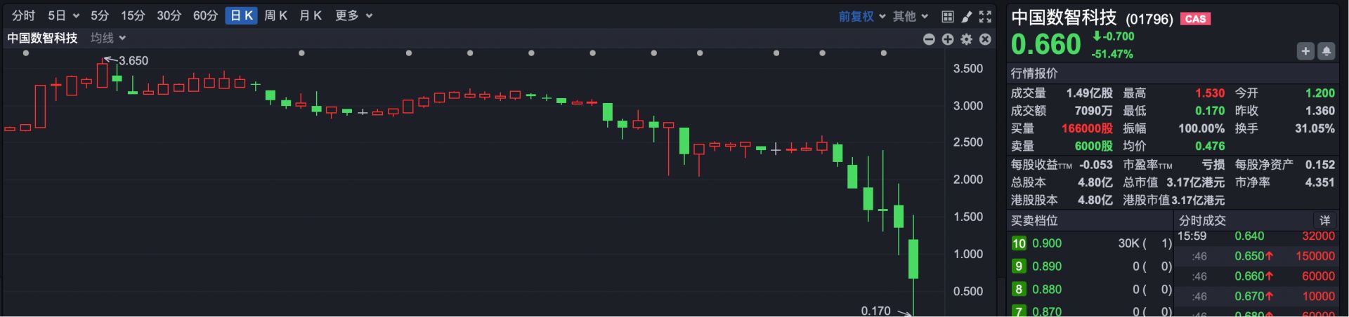 港股复盘 | 又见闪崩 这家公司刚准备“养龙虾”却突遭大跌 发生了什么？ (http://www.paipi.cn/) wap 第4张