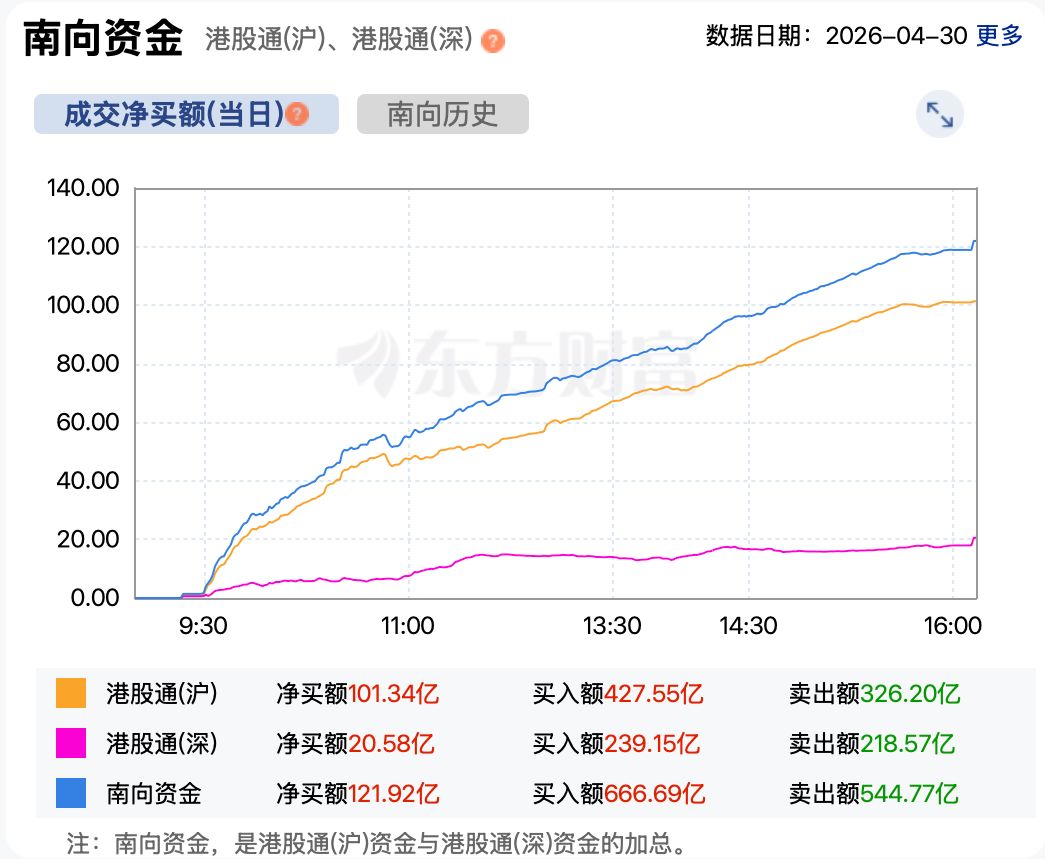 港股复盘 | 4月行情收官，港股迎来反弹 恒指当月累计涨近4% (http://www.paipi.cn/) wap 第3张