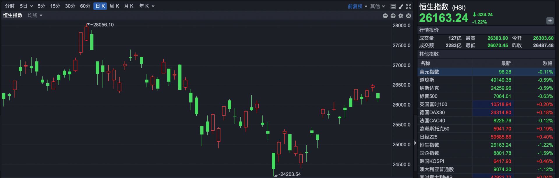 港股复盘 | 港股缩量调整 光通信牛股仍在创新高 (http://www.kingbaby.com.cn/) 财经 第1张