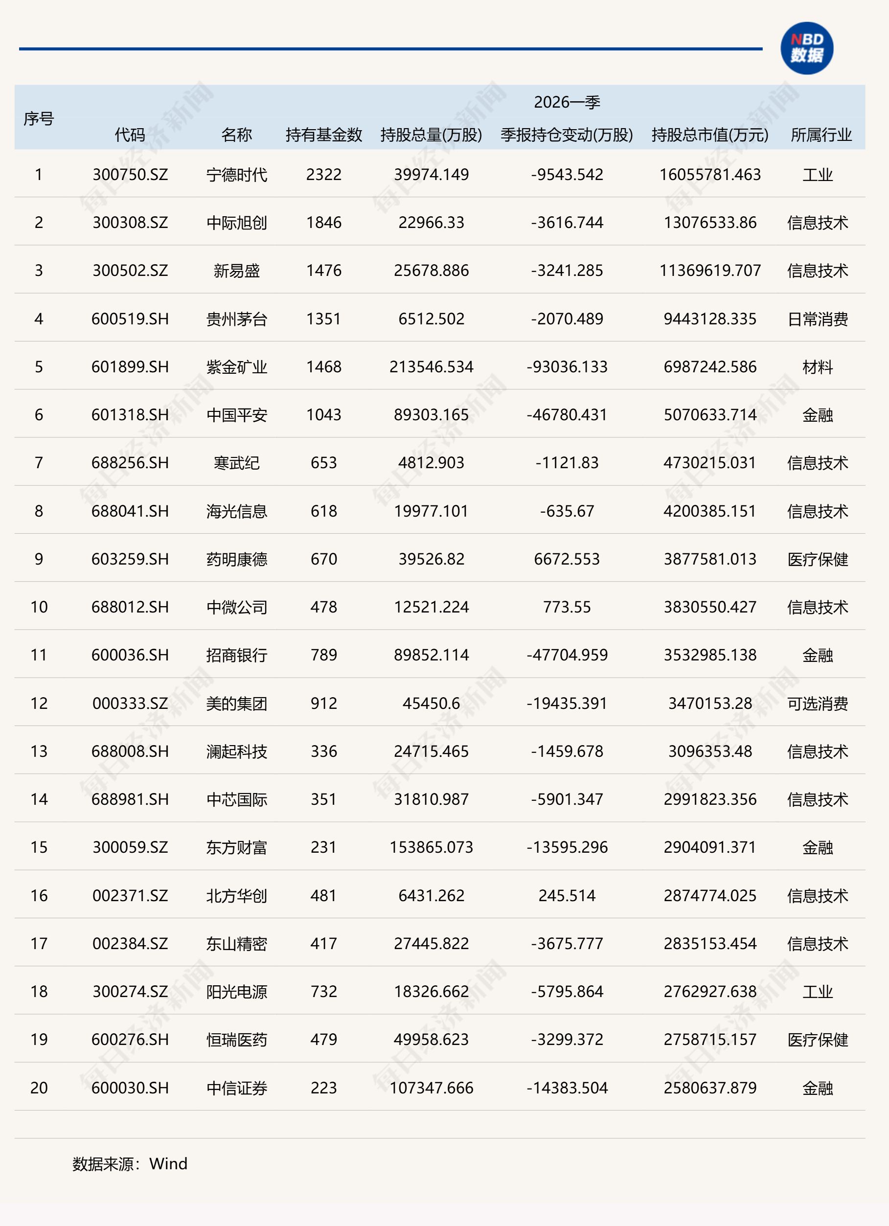 基金一季度重仓股全扫描：宁德时代、中际旭创和新易盛位列前三，贵州茅台持仓降至千亿元以下 (http://www.chichengjiaxiao.cn/) caij 第1张