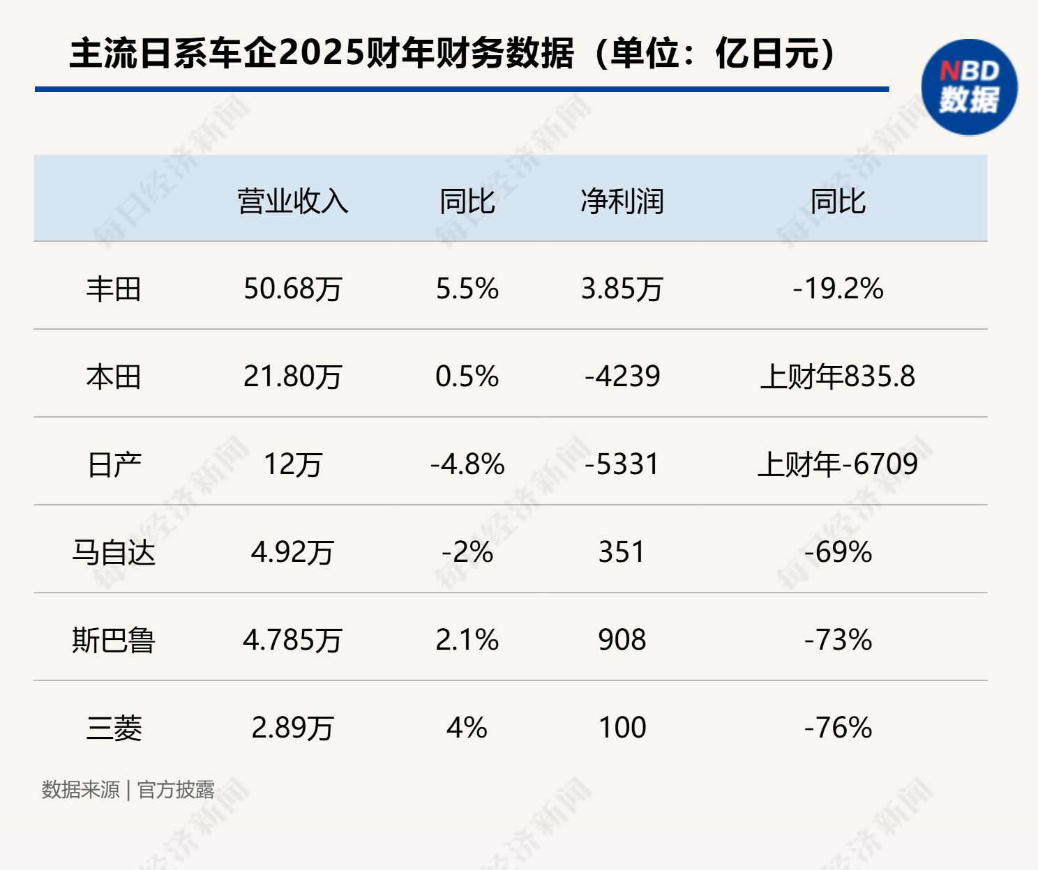 2025财年集体“失血”，“最会赚钱”的日系车突然不会了？ (http://www.kingbaby.com.cn/) wap 第1张