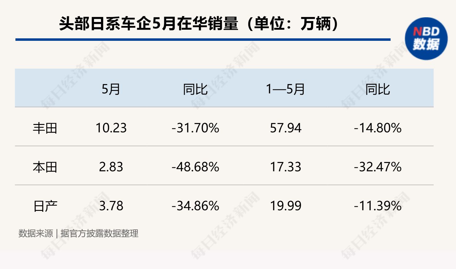 在华单月最高跌幅近49%！日系车三强遭遇“黑色5月”，专家：短期内难以扭转下滑趋势 (http://www.kingbaby.com.cn/) wap 第1张