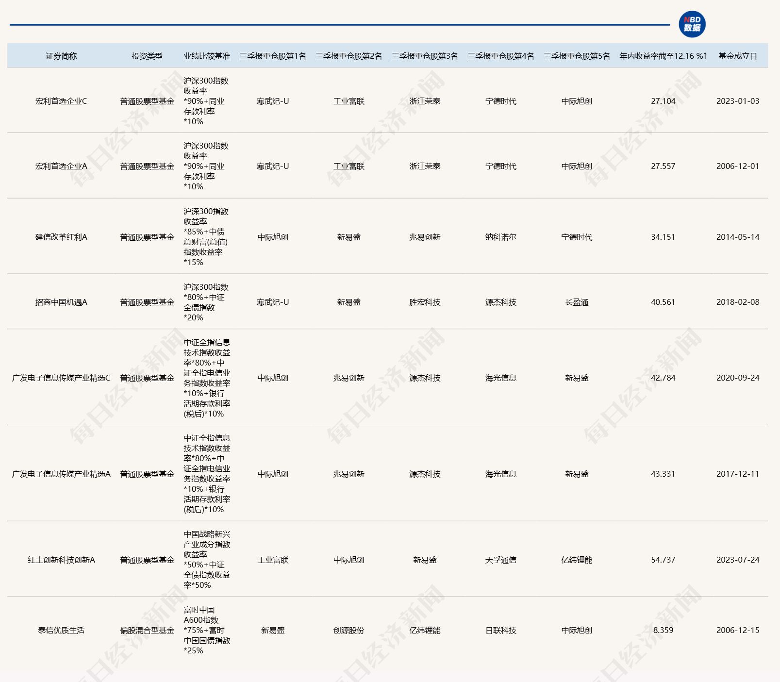 AI重仓基金业绩分化明显，部分收益超200%而有的仅个位数 