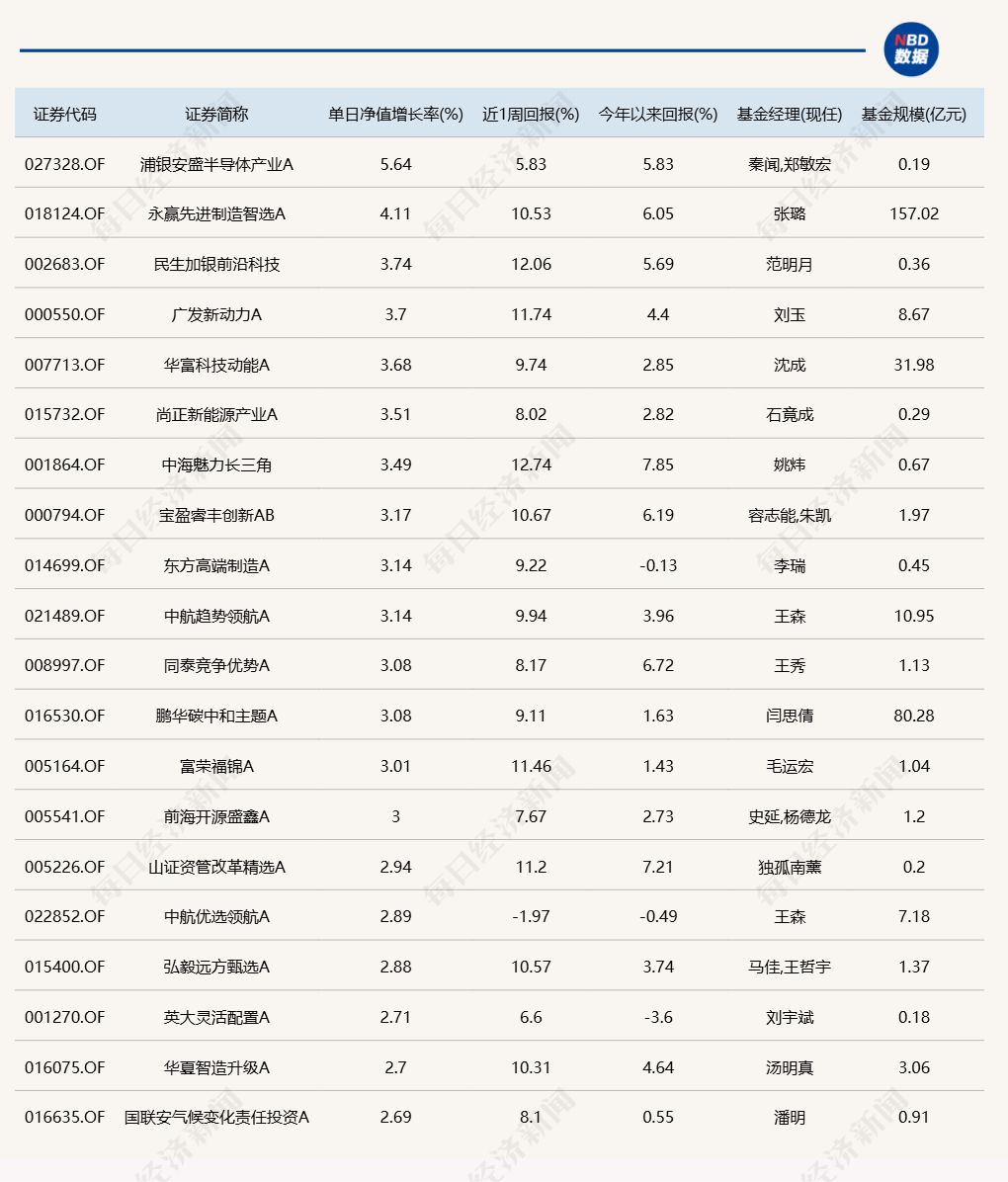 市场冲高回落，超20只基金单日跌逾6% (http://dinkfamily.com/) wap 第1张