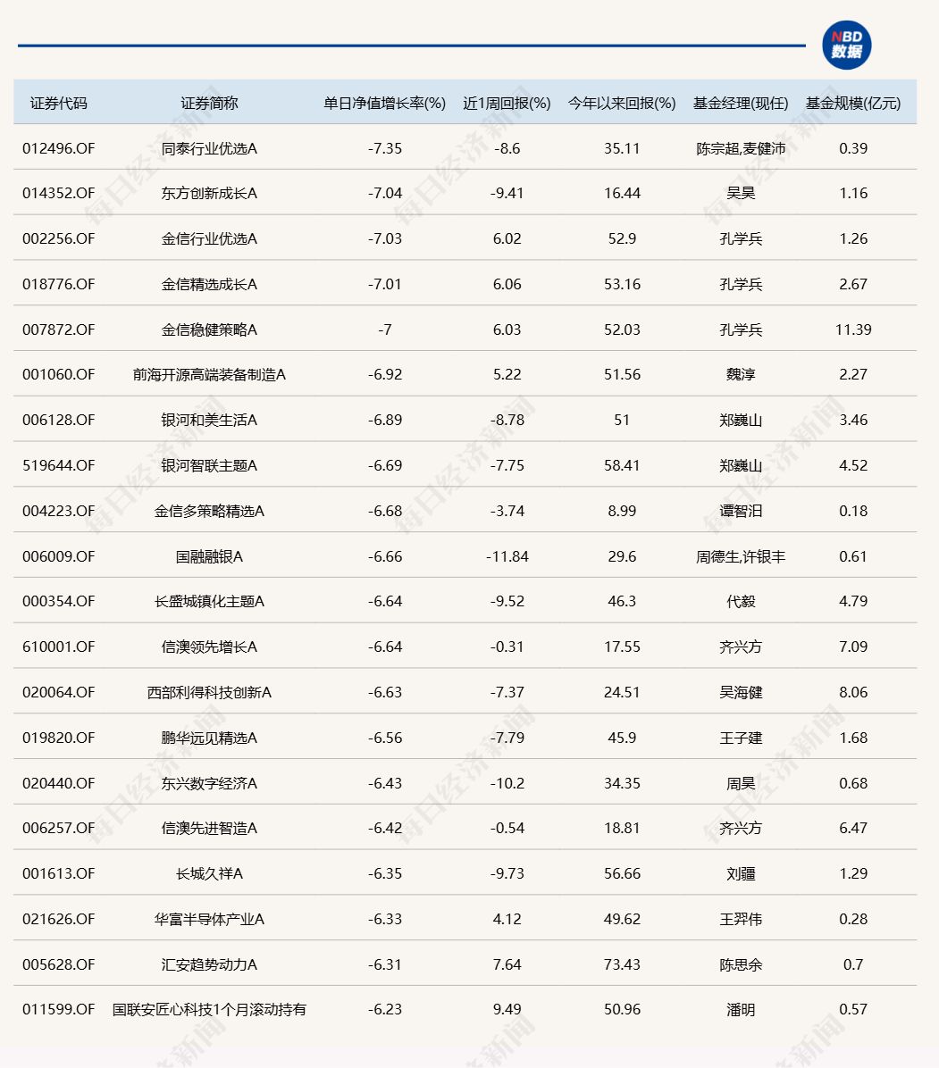 市场冲高回落，超20只基金单日跌逾6% (http://dinkfamily.com/) wap 第2张