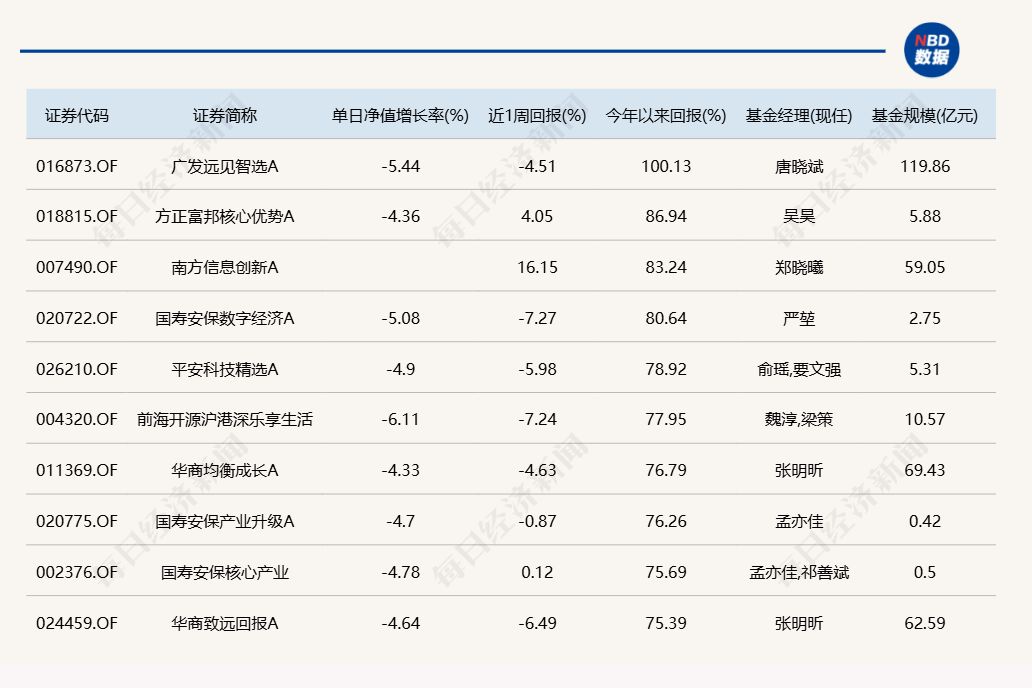 市场冲高回落，超20只基金单日跌逾6% (http://dinkfamily.com/) wap 第3张
