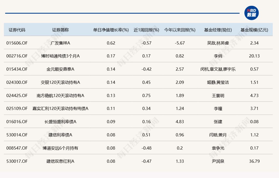 市场冲高回落，超20只基金单日跌逾6% (http://dinkfamily.com/) wap 第4张