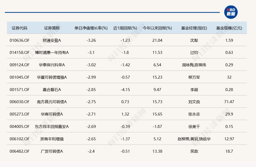 市场冲高回落，超20只基金单日跌逾6% (http://dinkfamily.com/) wap 第5张