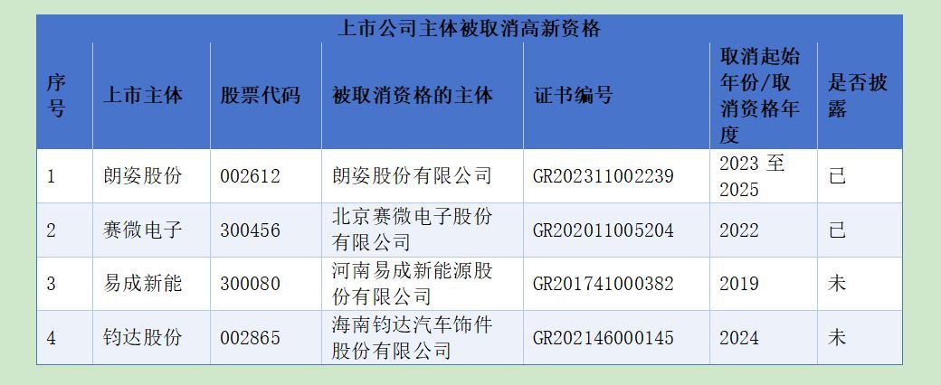 今年以来超3500家企业“高新资格”被取消，涉及18家上市公司，大部分涉事公司尚未公告是否合规？ (http://www.kingbaby.com.cn/) wap 第1张