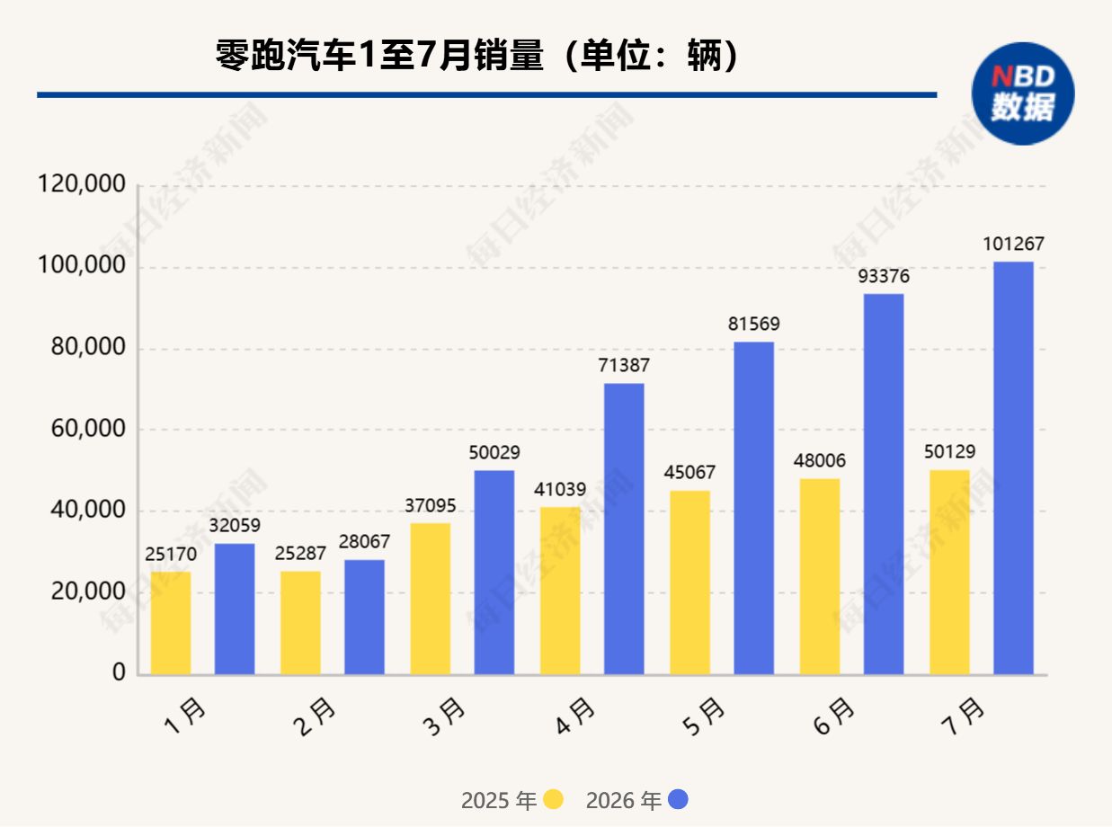 7月达成“超10万辆里程碑”！零跑销量持续攀升背后：谁的市场被抢了？ (http://www.kingbaby.com.cn/) wap 第1张