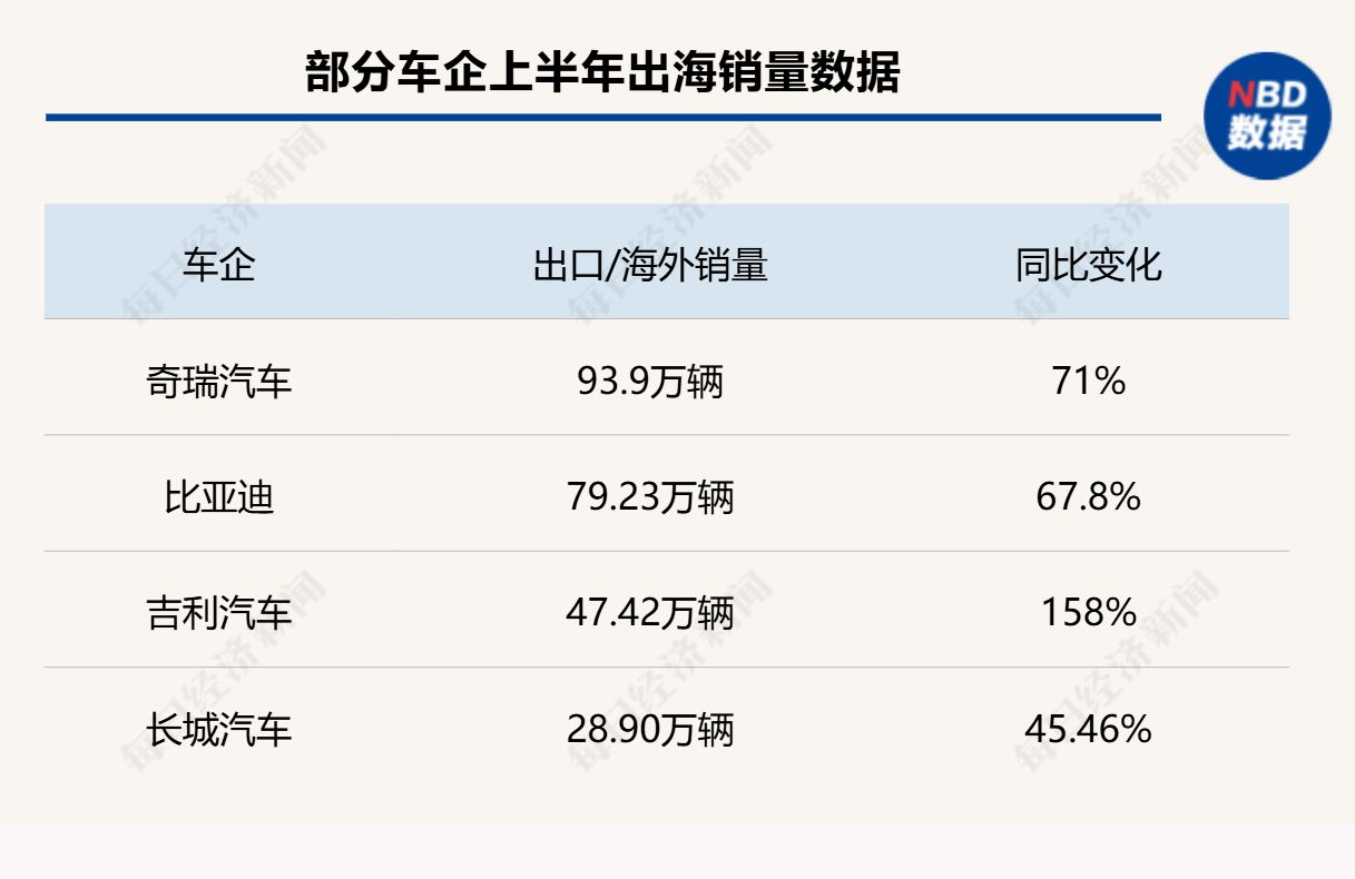 财报横评 | 七大车企半年报比拼：5家车企突破千亿元营收，唯一实现百亿元归母净利的是比亚迪 (http://www.kingbaby.com.cn/) wap 第2张