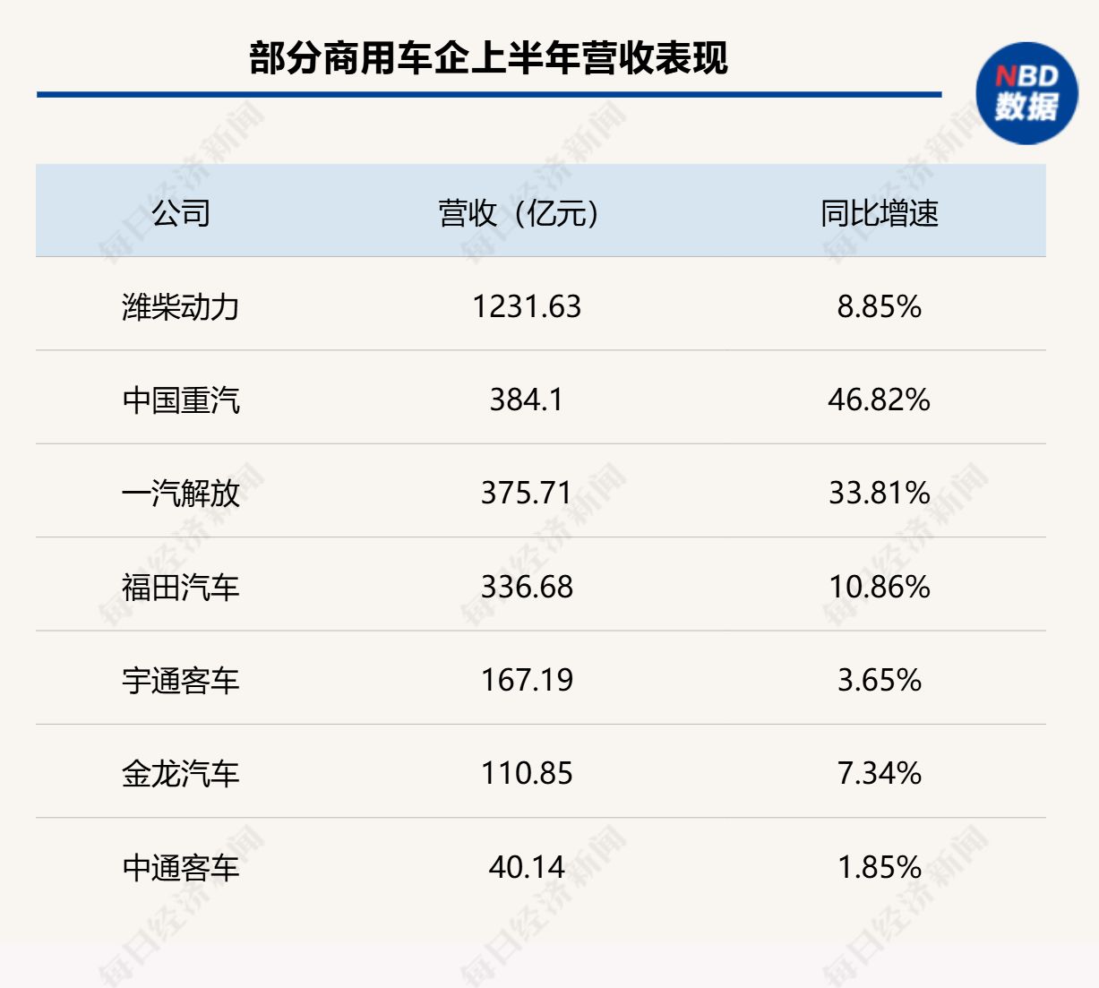 财报横评 | 七大商用车企半年报扫描：潍柴动力千亿营收断层领先，出海“双雄”半年齐破十万辆 (http://www.kingbaby.com.cn/) wap 第1张