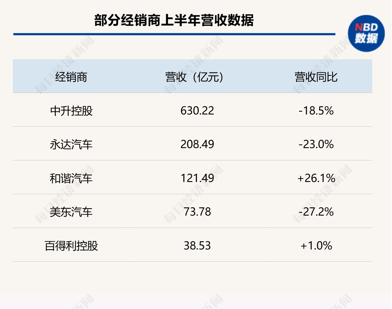 财报横评 | 透视五大经销商集团半年报：新车沦为“流量入口”，售后撑起“利润底盘” (http://www.kingbaby.com.cn/) wap 第2张