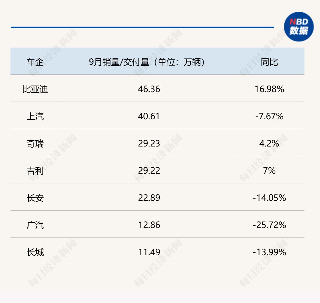 “金九”成色不足，传统车企分化加剧：比亚迪销量创同期新高、奇瑞出口刷新纪录，四季度集体面临冲量大考 (http://www.chichengjiaxiao.cn/) caij 第1张