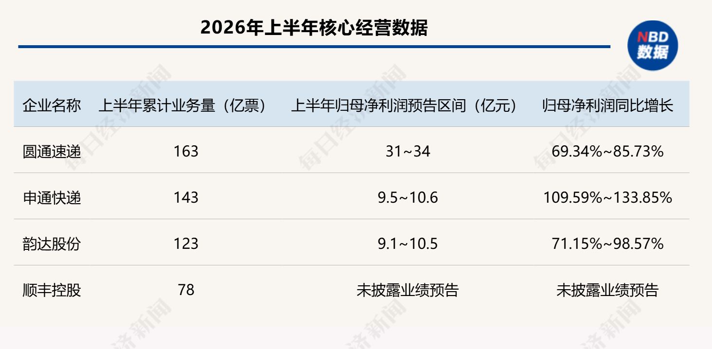 申通狂飙、顺丰稳涨、圆通领跑：A股快递公司上半年业绩分化，行业告别“内卷”，谁能在成本、服务与AI之间找到最优解？ (http://www.kingbaby.com.cn/) wap 第1张