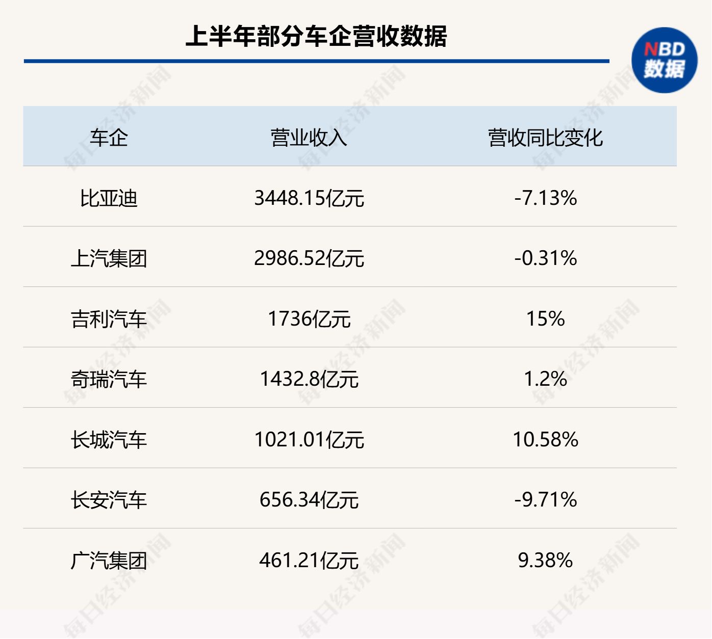 财报横评 | 七大车企半年报比拼：5家车企突破千亿元营收，唯一实现百亿元归母净利的是比亚迪 (http://www.kingbaby.com.cn/) wap 第1张