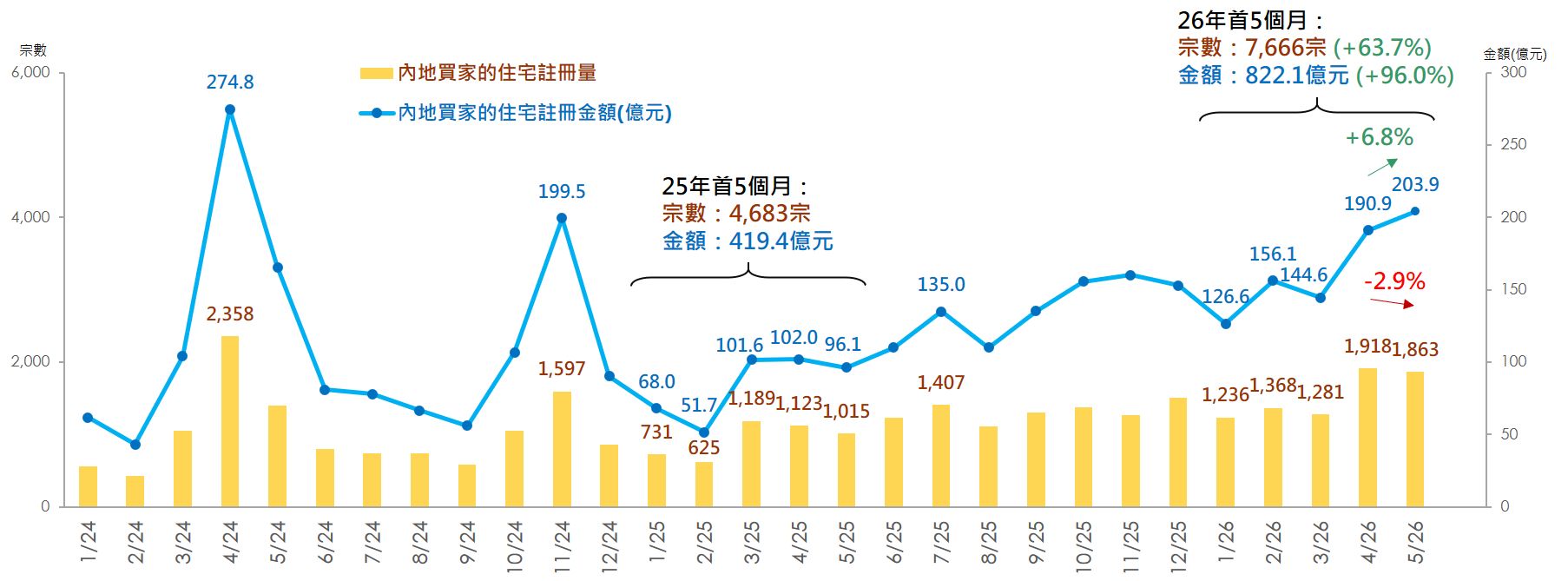 香港楼市热度回升！5月内地买家在港购房金额破200亿港元，创两年来新高 (http://www.kingbaby.com.cn/) wap 第1张