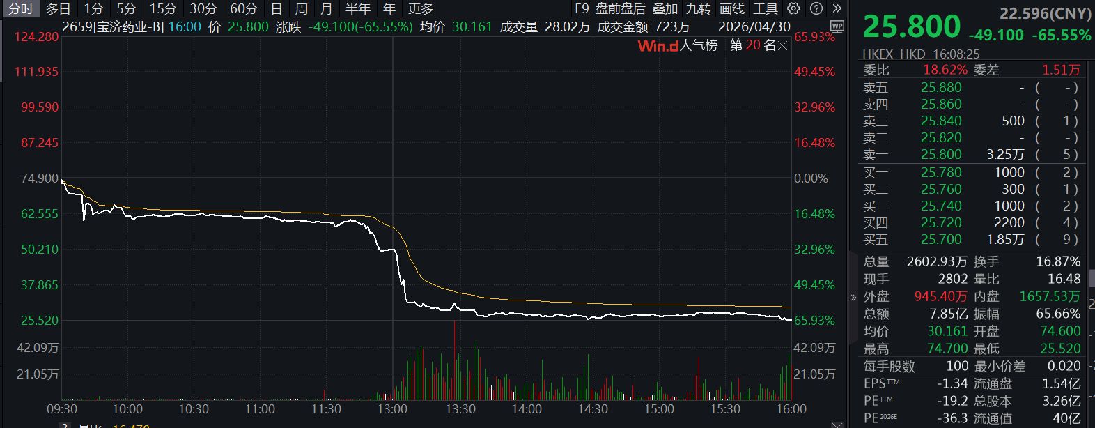 港股异动 | 午后突发闪崩，宝济药业收盘跌逾65% 两个月市值蒸发超580亿港元 (http://www.999law.cn/) caij 第1张