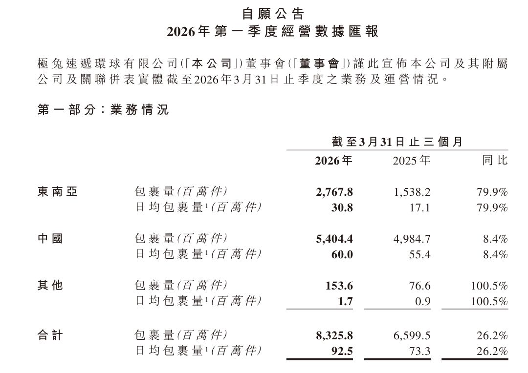 一季度东南亚包裹量同比增长79.9% 极兔披露与顺丰合作已推进:高管协同小组每1至2周沟通一次 caijing 第1张-光电鸡 一季度东南亚包裹量同比增长79.9% 极兔披露与顺丰合作已推进:高管协同小组每1至2周沟通一次 (http://www.photoreceiver.com/) caijing 第1张